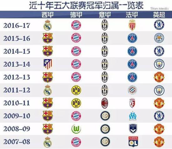 轮联赛中仅